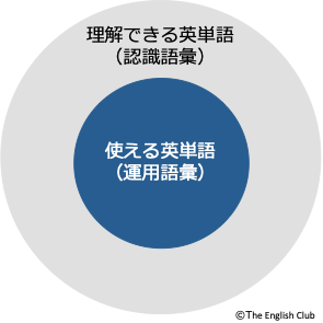 認識語彙と運用語彙