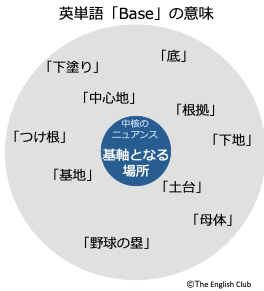 中核のニュアンスbase