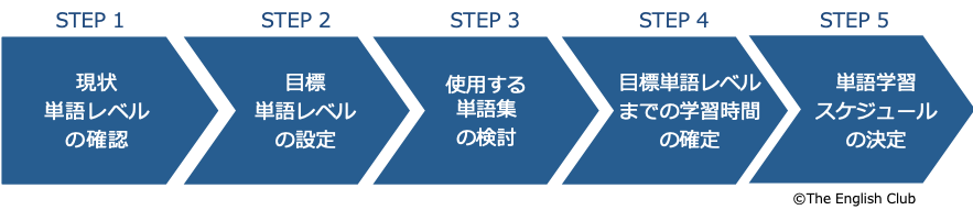 英単語学習計画作成フロー