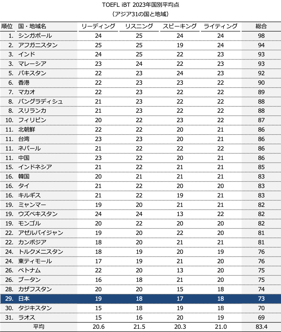 2023TOEFL国別平均点