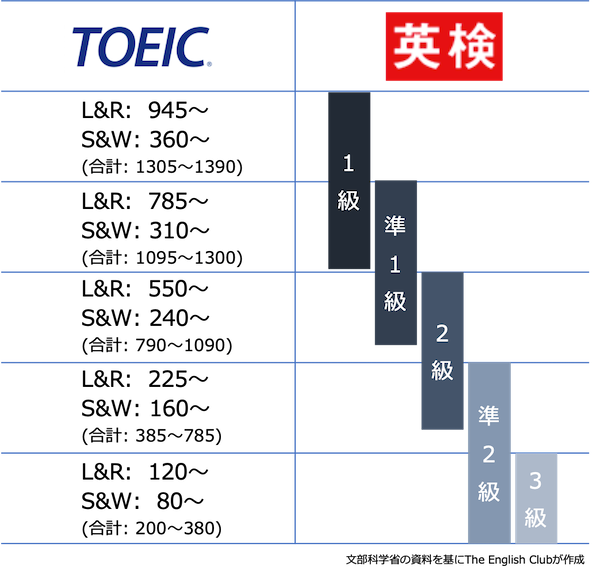 TOEICと英検の比較