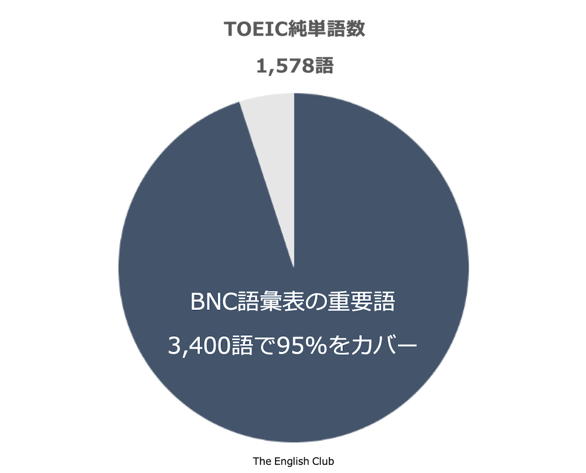 BNCのTOEIC単語カバー率