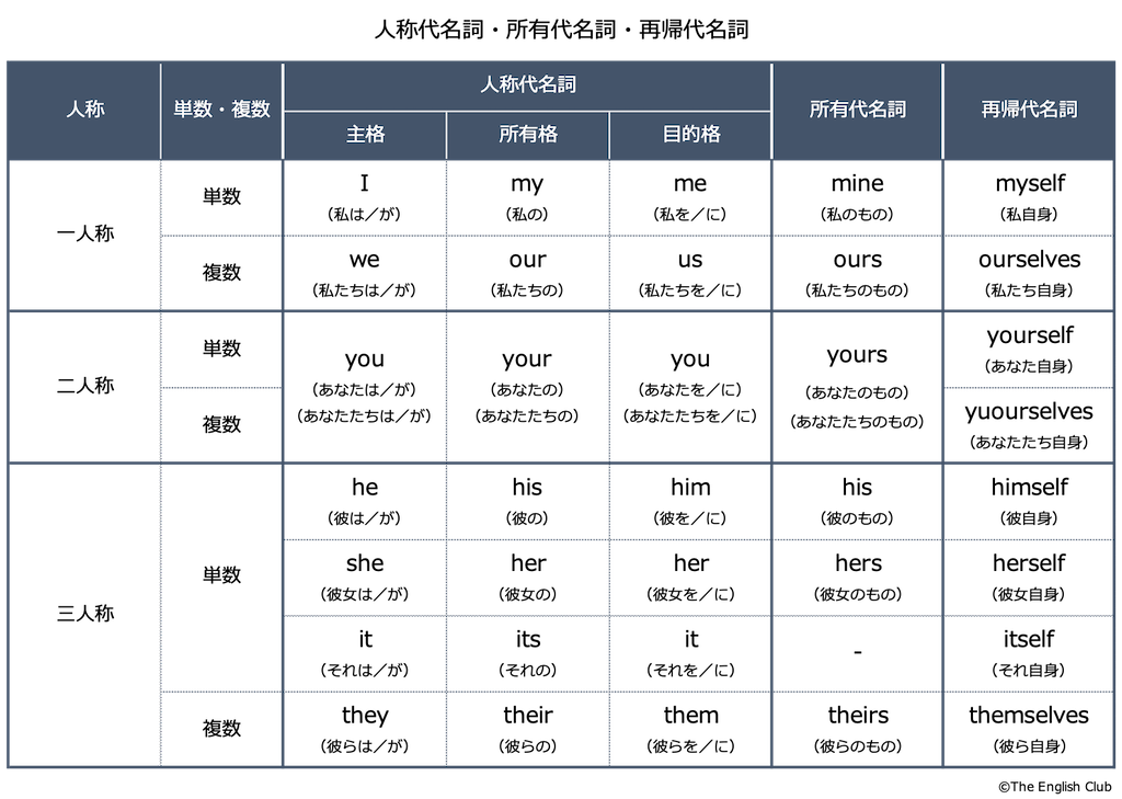 英語の一人称とは 人称代名詞の主格 所有格 目的格を解説