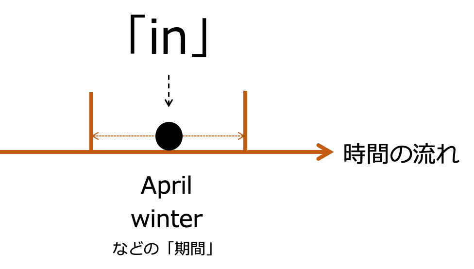 前置詞「in」のイメージ