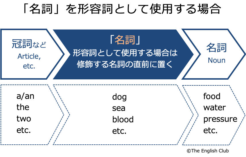 英語 形容詞の順番 名詞を前から修飾する並び順を徹底解説