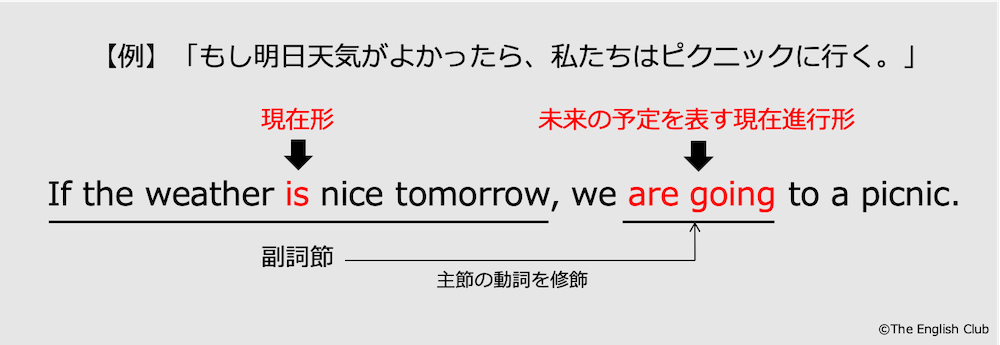 未来形