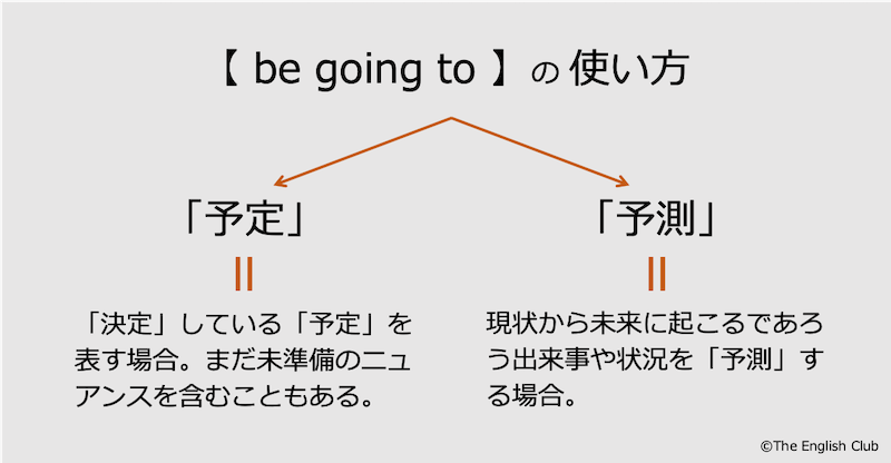 英語 未来形 話すための英文法 基本から発展を徹底解説