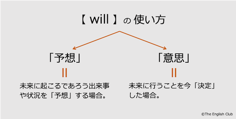 英語 未来形 話すための英文法 基本から発展を徹底解説