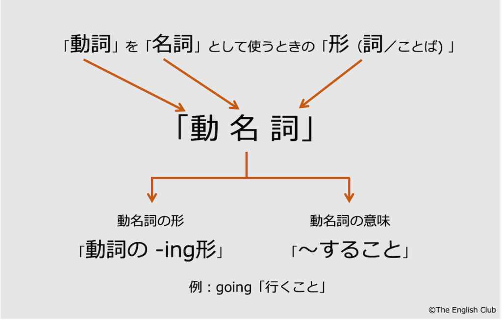 英語【動名詞】※話すための英文法!基本から発展を徹底解説 英語【動名詞】※話すための英文法!基本から発展を徹底解説