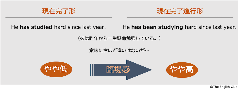 英語 現在完了形 話すための英文法 基本 発展を徹底解説