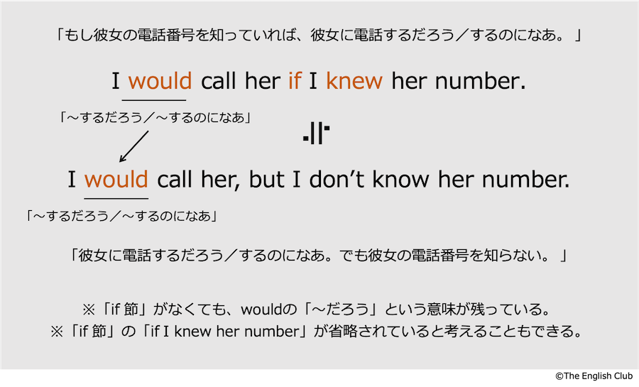 英語 仮定法 基本から発展を徹底図解 話すための英文法