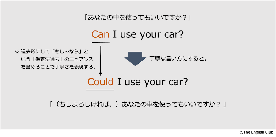 could you の表現