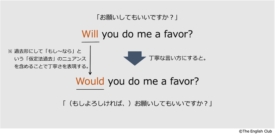 would you の表現