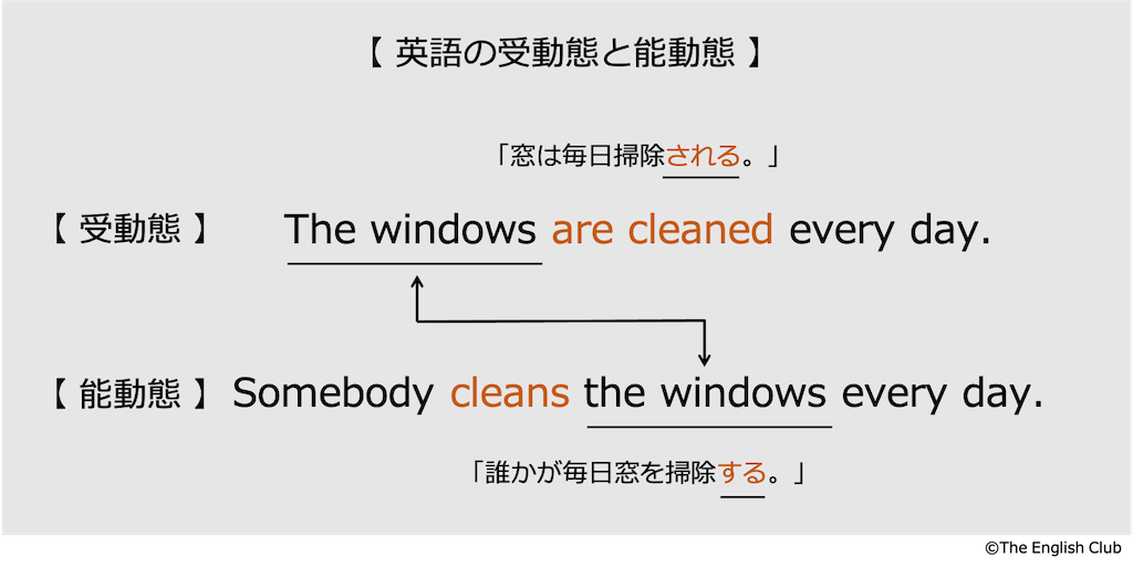 英語の受け身 受動態 話すための英文法 基本から徹底解説