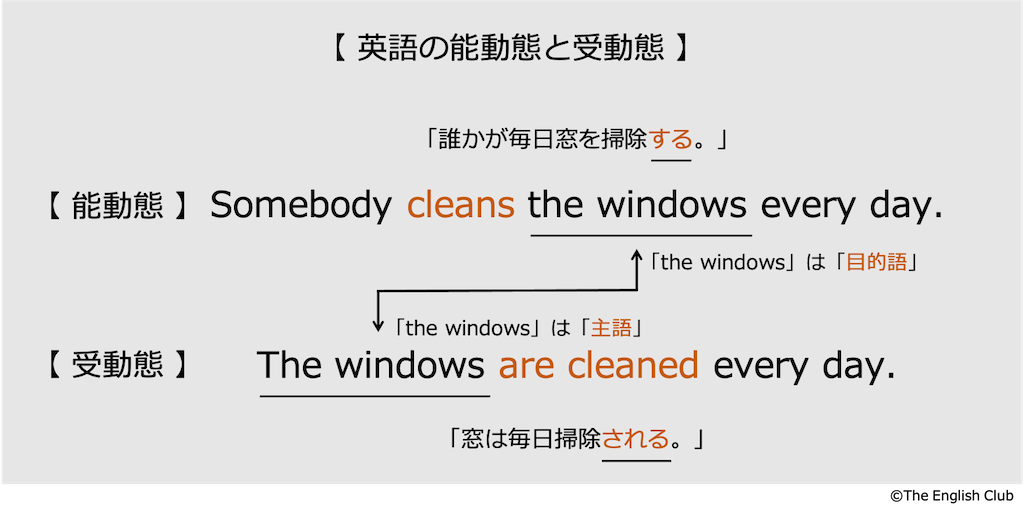 英語の受け身 受動態 話すための英文法 基本から徹底解説