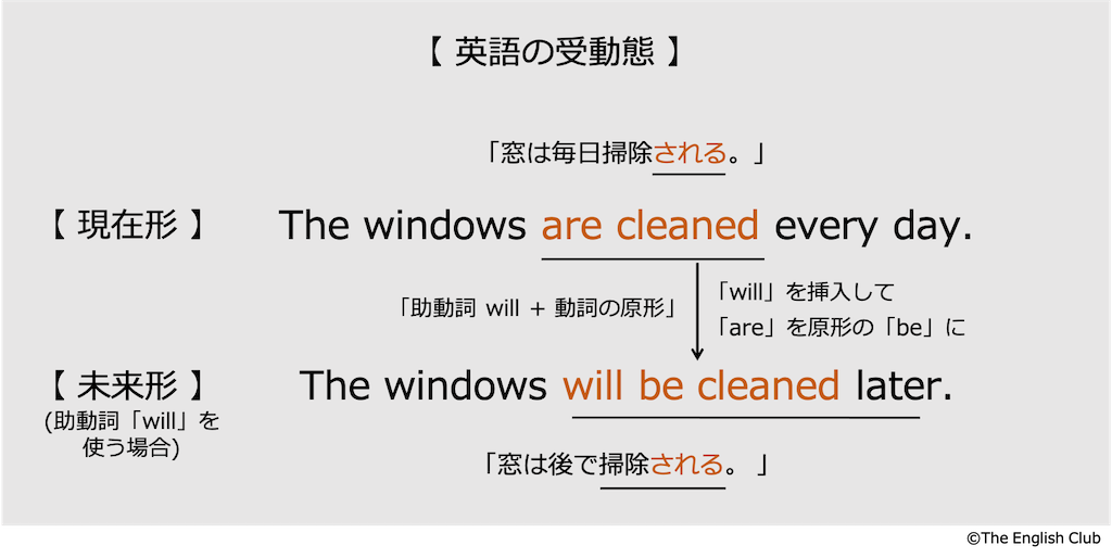 英語の受け身 受動態 話すための英文法 基本から徹底解説