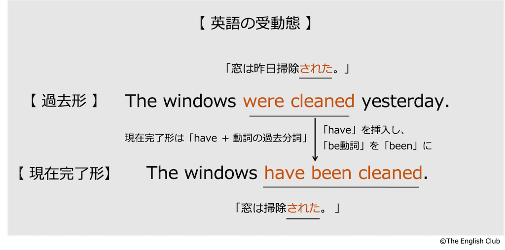 英語の受け身 受動態 話すための英文法 基本から徹底解説