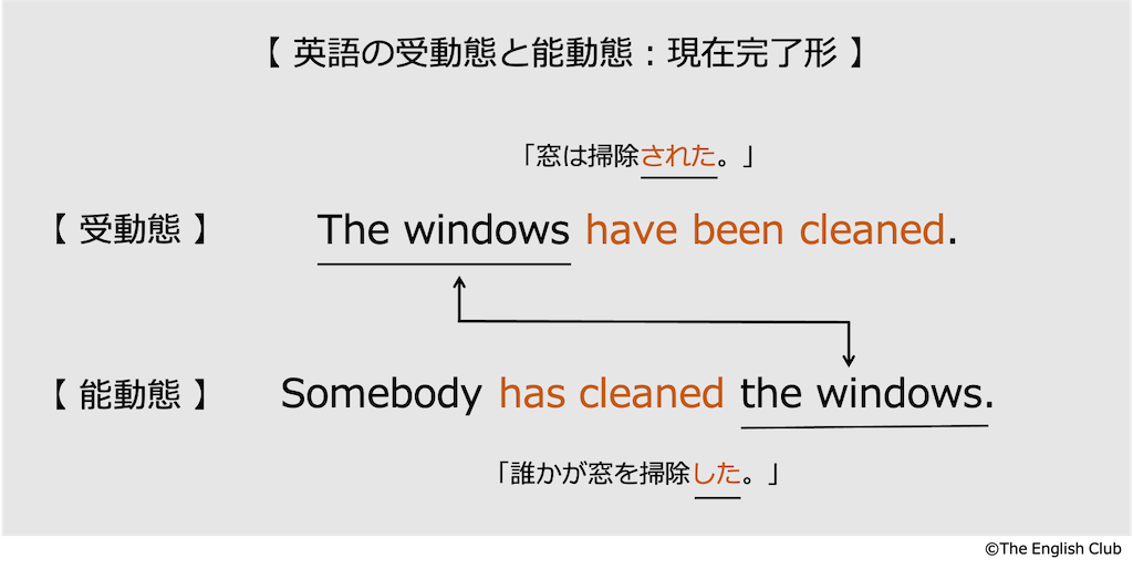 英語の受け身 受動態 話すための英文法 基本から徹底解説