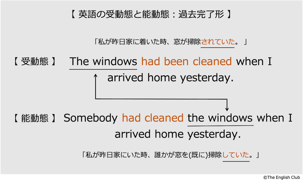 英語の受け身 受動態 話すための英文法 基本から徹底解説