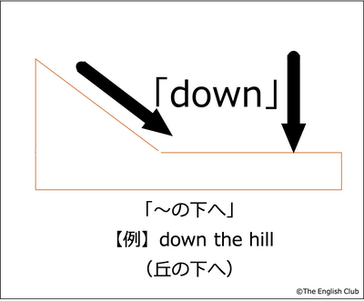 〜の下へを示す前置詞 down