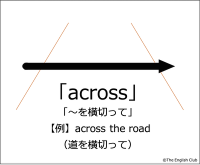 〜を横切ってを示す前置詞 across
