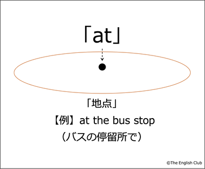 英語 前置詞 使い方はイラストと例文で 基本から徹底解説