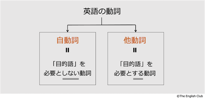 自動詞と他動詞