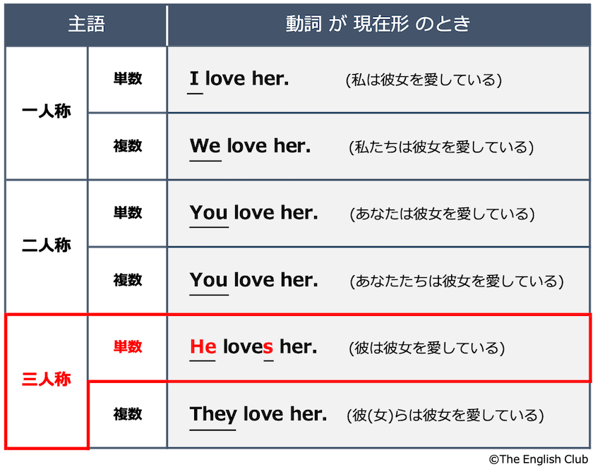 三人称単数 とは 英語の三単現の S を基本から徹底解説