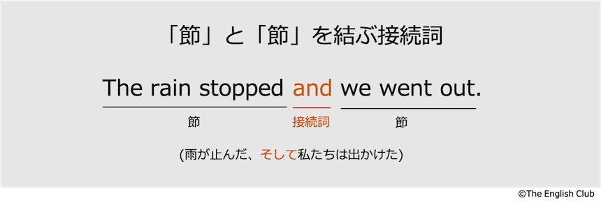 英語 接続詞 基本の28種類を徹底解説 話すための英文法