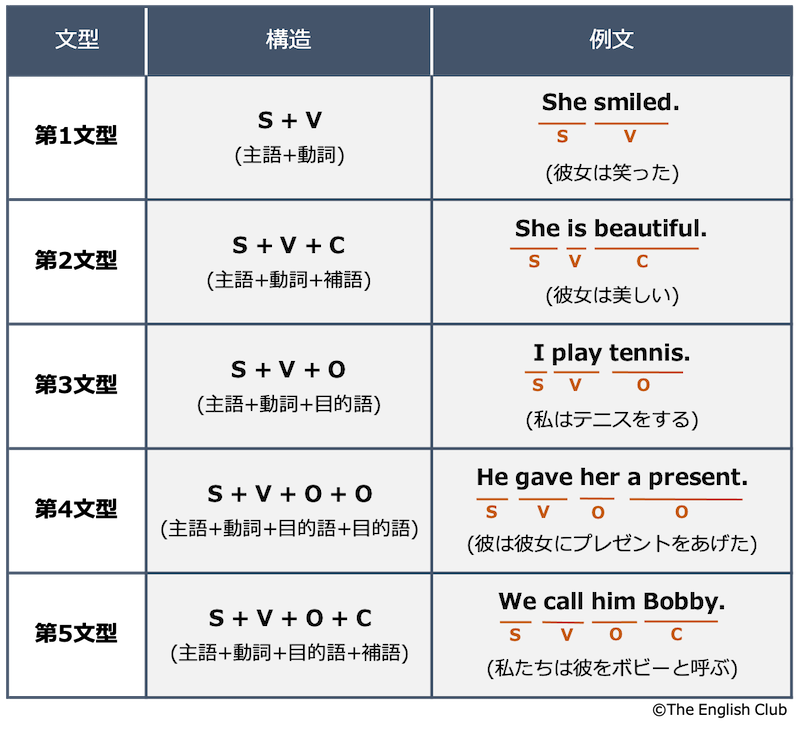 英語 5文型 とは 特徴 構造 見分け方など徹底おさらい