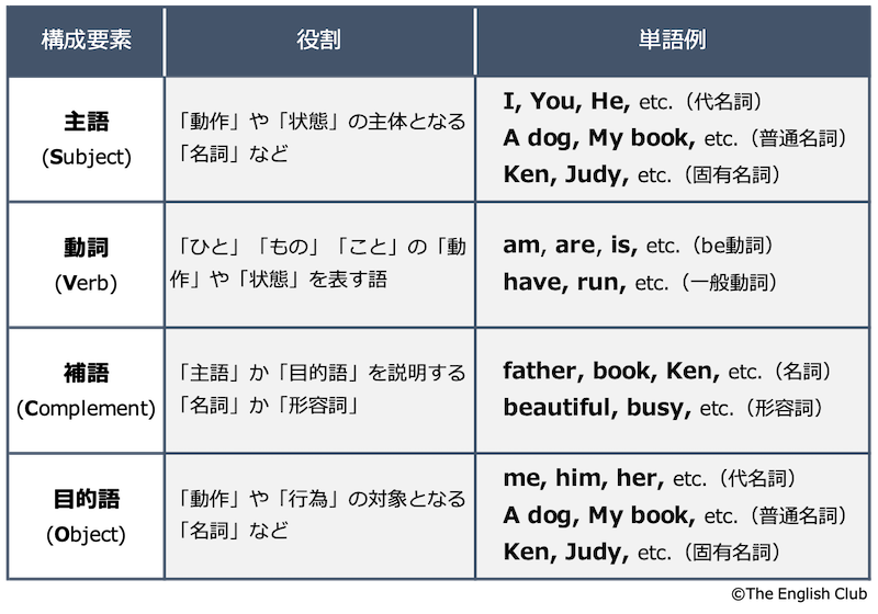 英語の文法 最初に知っておくべき基本英文法はこれだけ