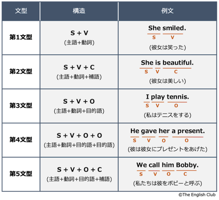 英語【5文型】とは？特徴・構造・見分け方など徹底おさらい！