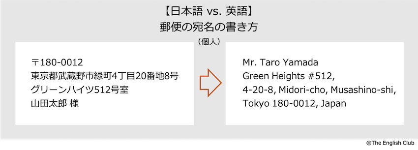 英語 住所の書き方 県市区町村 番地等の順番と郵便番号は