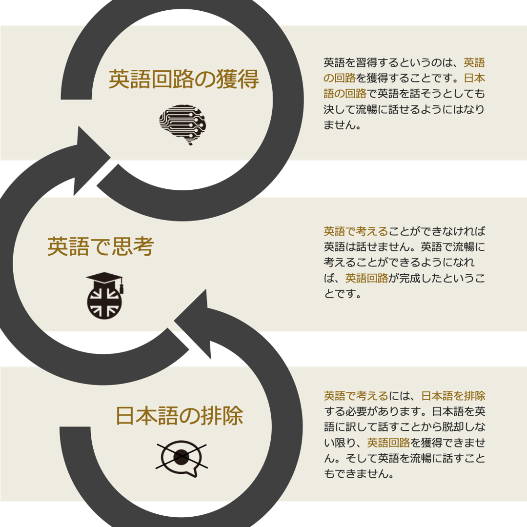 英会話科学的上達法の3つのプロセスを理解！