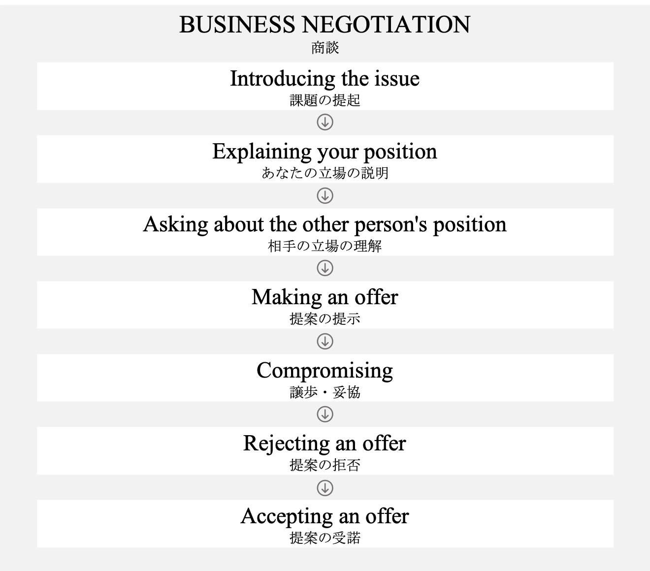 negotiation procedure