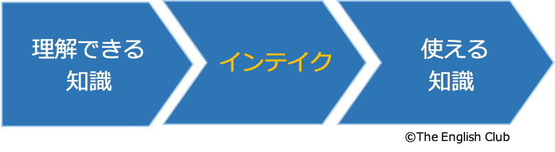 理解できる知識-インテイク-使える知識