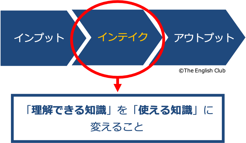 理解できる知識を使える知識に変える