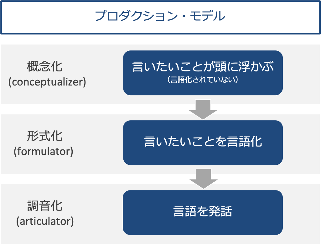 プロダクション・モデル