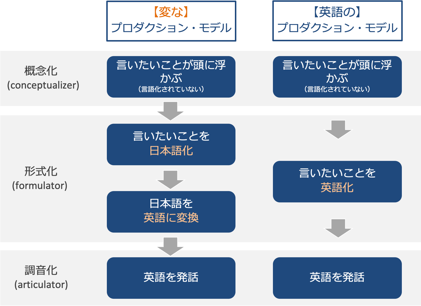 変なプロダクション・モデル