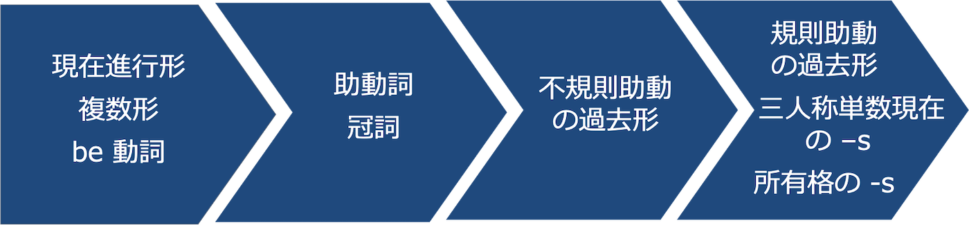 第二言語の形態素の自然習得順序