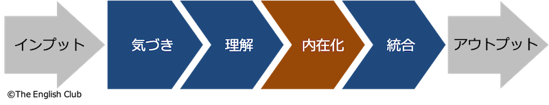 認知プロセス-内在化