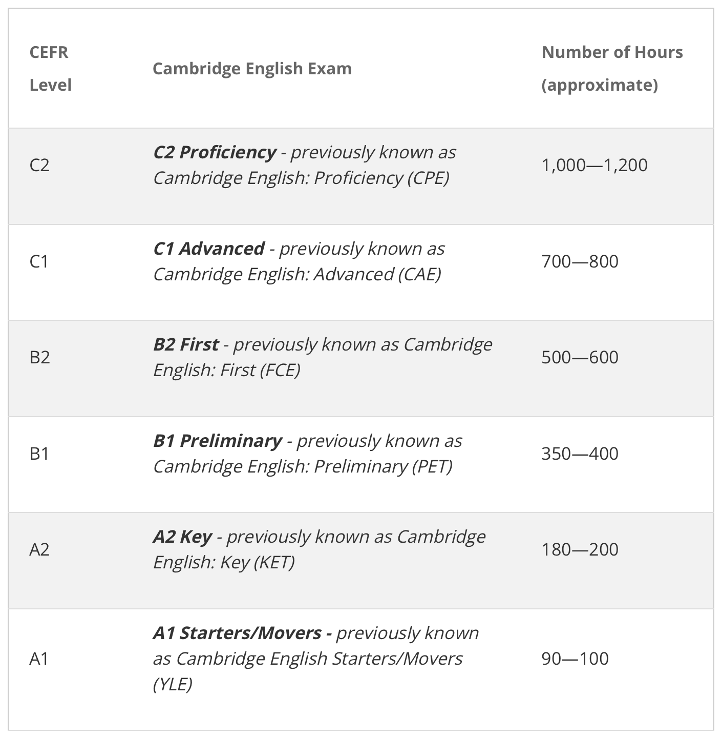 CEFR - guided learning hours