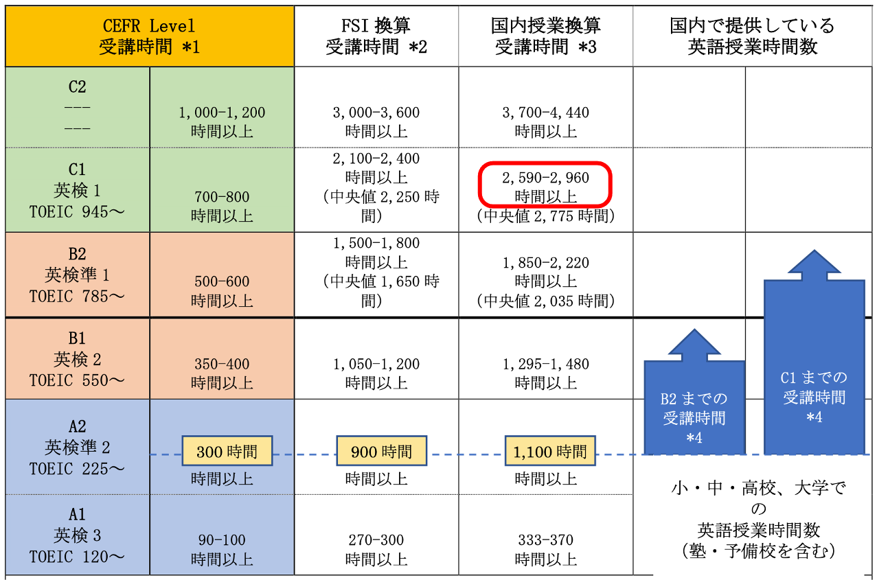 CEFR受講時間数換算表