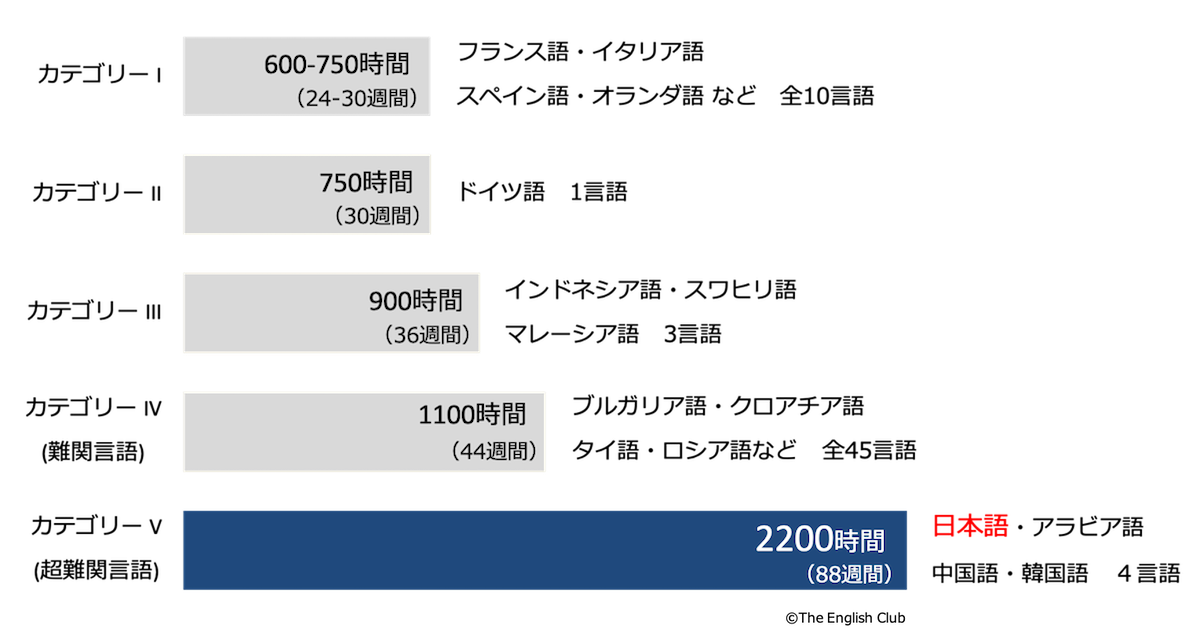 FSI言語難易度ランキング