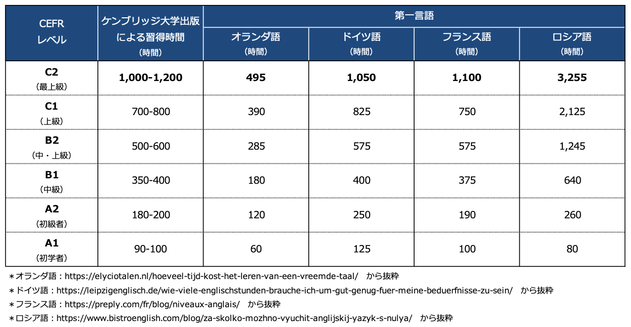 第一言語別英語習得時間