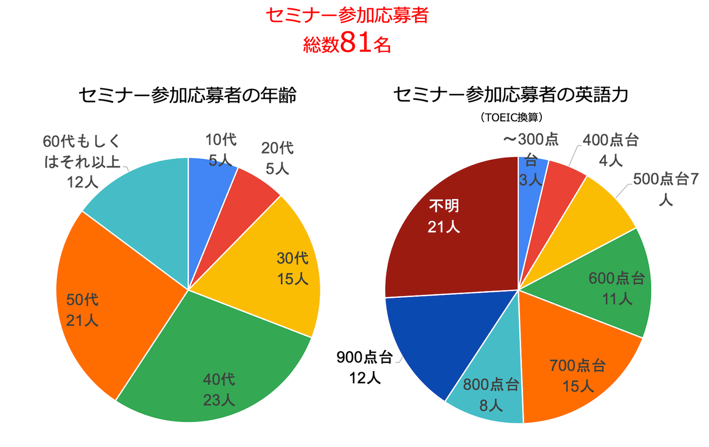 20250614セミナー参加者デモグラフィ